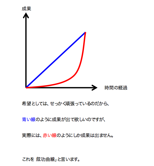 自然界の成功曲線